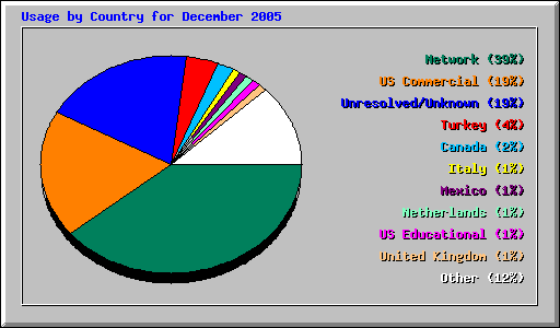 Usage by Country for December 2005
