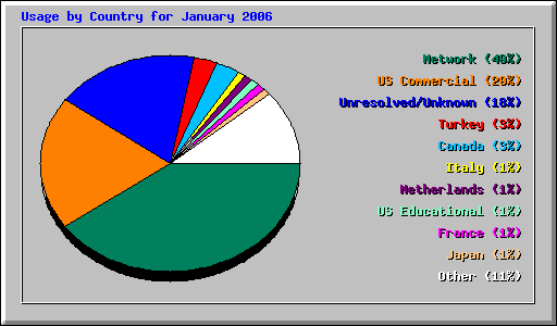 Usage by Country for January 2006