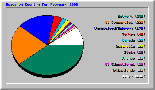 Usage by Country for February 2006