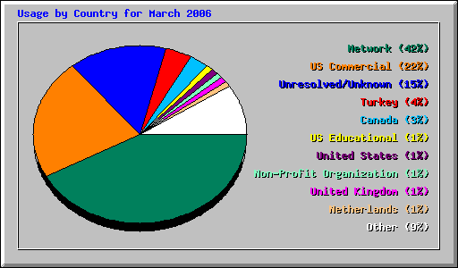 Usage by Country for March 2006