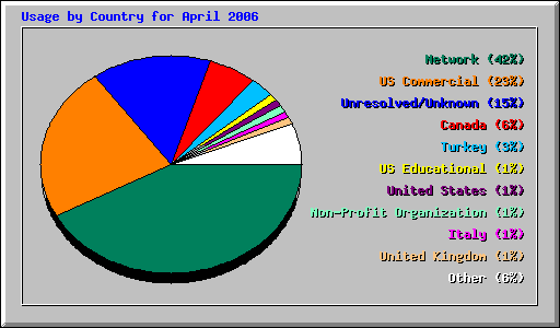 Usage by Country for April 2006