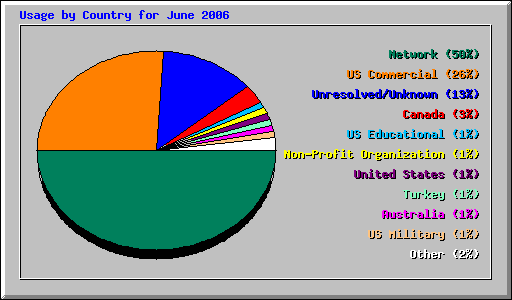 Usage by Country for June 2006