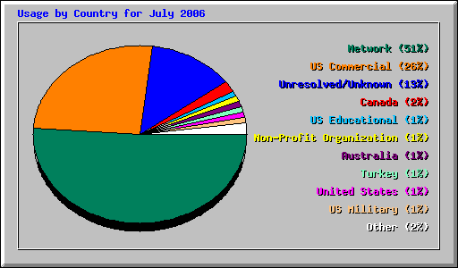 Usage by Country for July 2006
