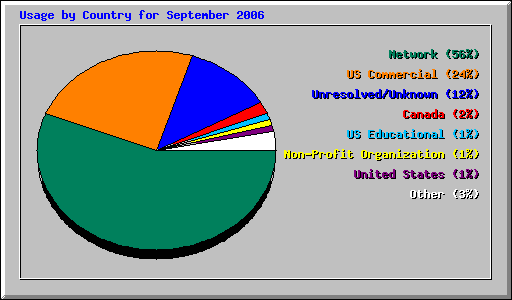 Usage by Country for September 2006