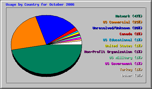 Usage by Country for October 2006