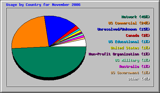 Usage by Country for November 2006