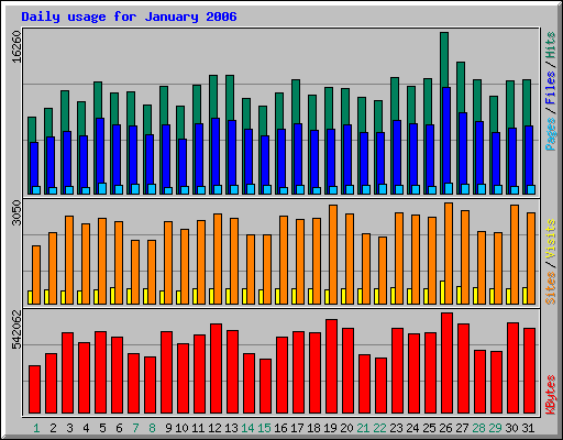 Daily usage for January 2006
