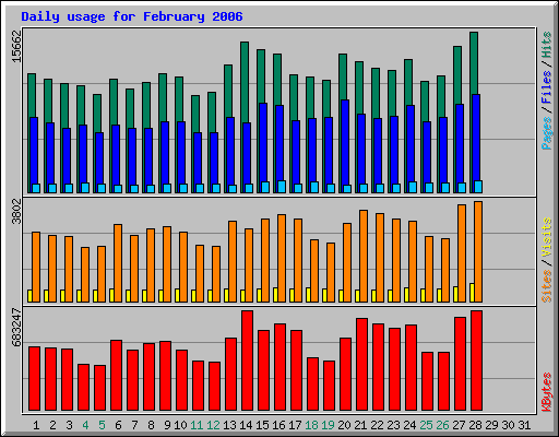 Daily usage for February 2006