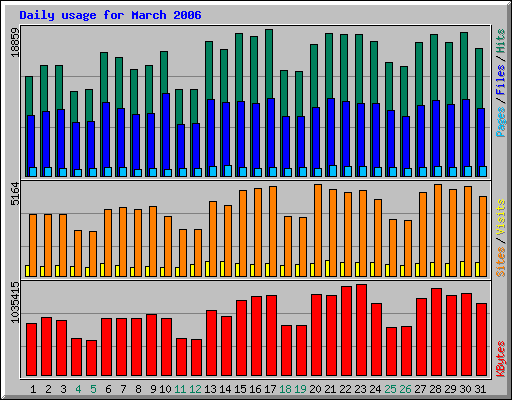 Daily usage for March 2006