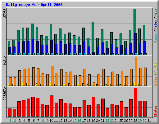 Daily usage for April 2006