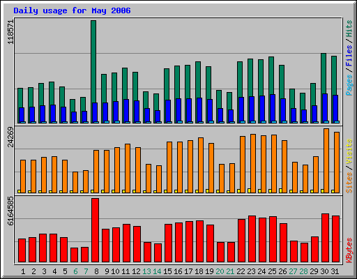 Daily usage for May 2006