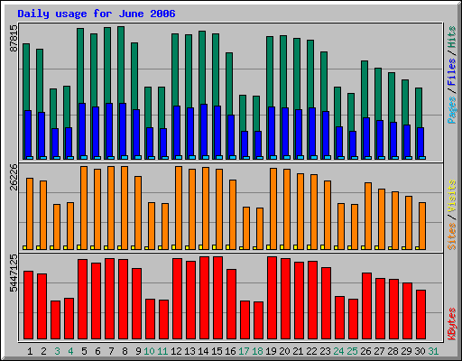 Daily usage for June 2006