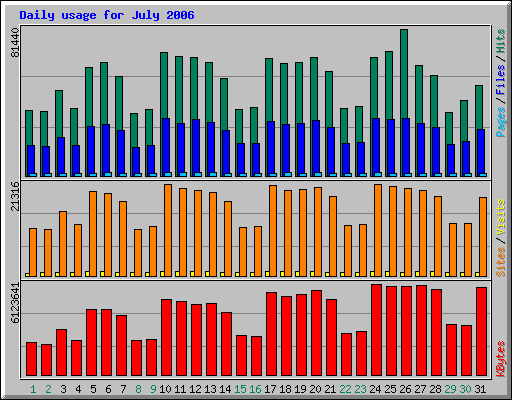 Daily usage for July 2006