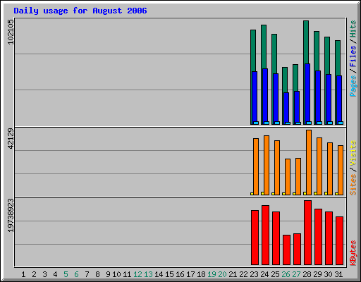 Daily usage for August 2006