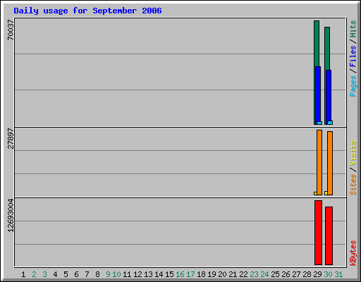 Daily usage for September 2006