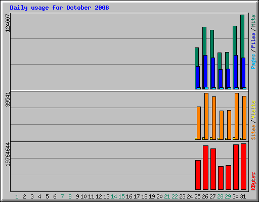 Daily usage for October 2006