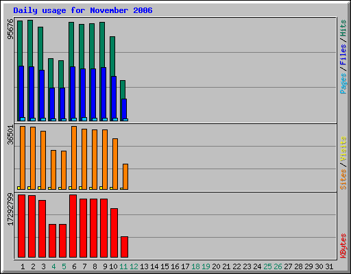 Daily usage for November 2006