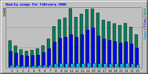 Hourly usage for February 2006