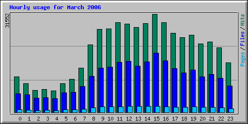Hourly usage for March 2006