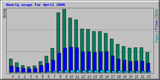 Hourly usage for April 2006