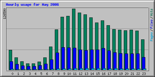 Hourly usage for May 2006