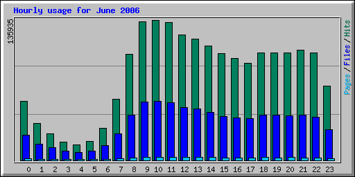 Hourly usage for June 2006