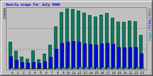 Hourly usage for July 2006