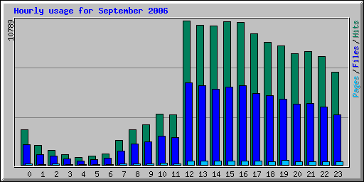 Hourly usage for September 2006