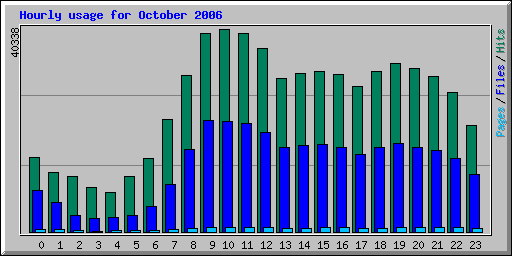 Hourly usage for October 2006
