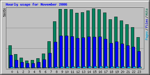 Hourly usage for November 2006