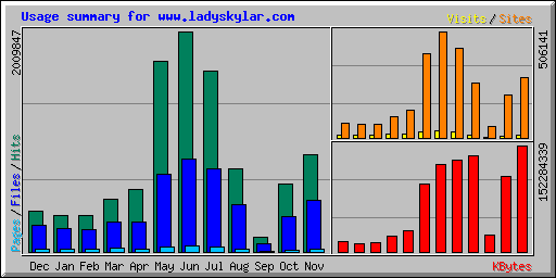 Usage summary for www.ladyskylar.com